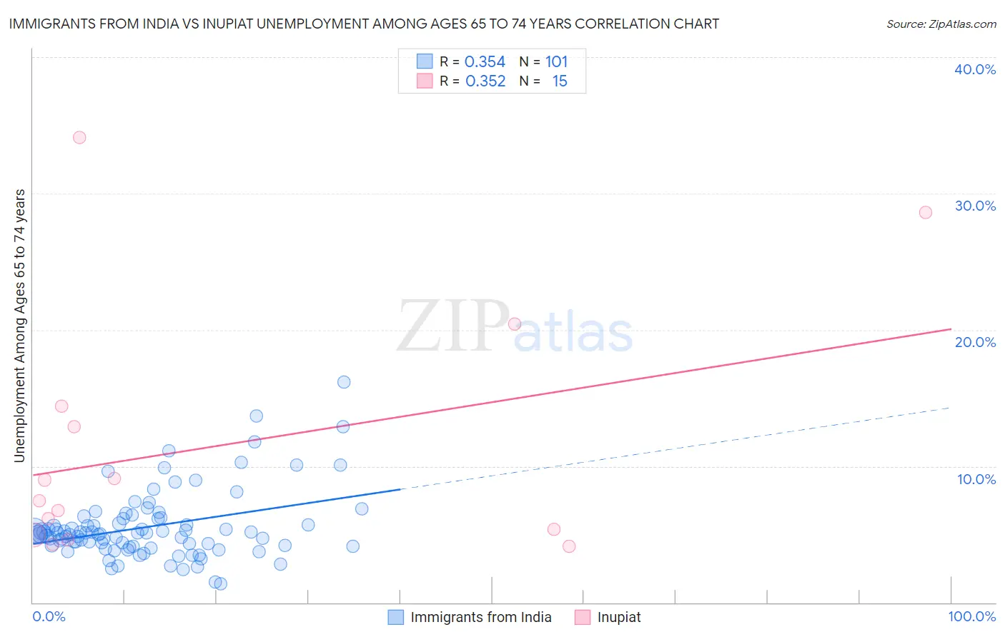 Immigrants from India vs Inupiat Unemployment Among Ages 65 to 74 years