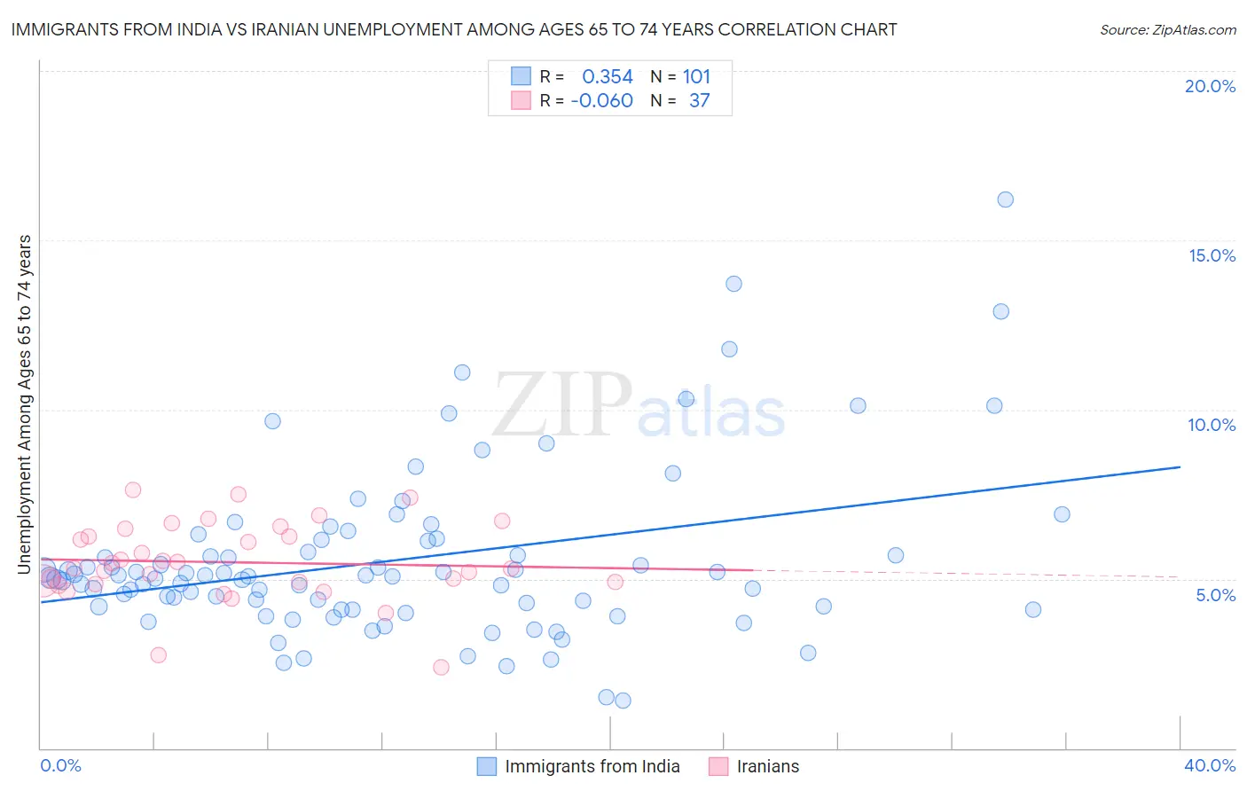 Immigrants from India vs Iranian Unemployment Among Ages 65 to 74 years