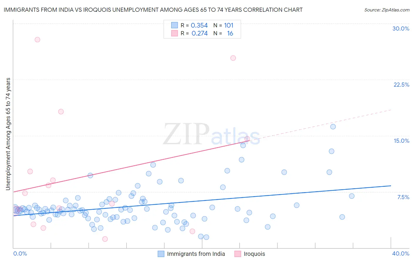 Immigrants from India vs Iroquois Unemployment Among Ages 65 to 74 years