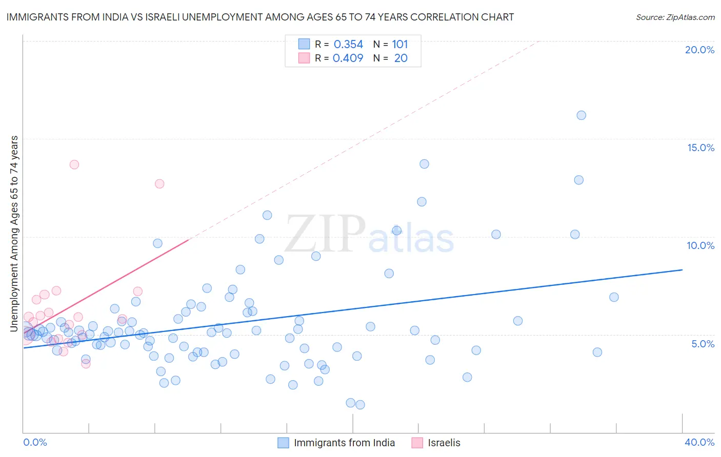 Immigrants from India vs Israeli Unemployment Among Ages 65 to 74 years