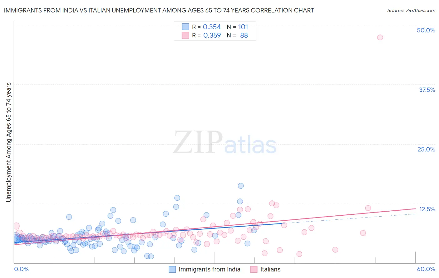 Immigrants from India vs Italian Unemployment Among Ages 65 to 74 years