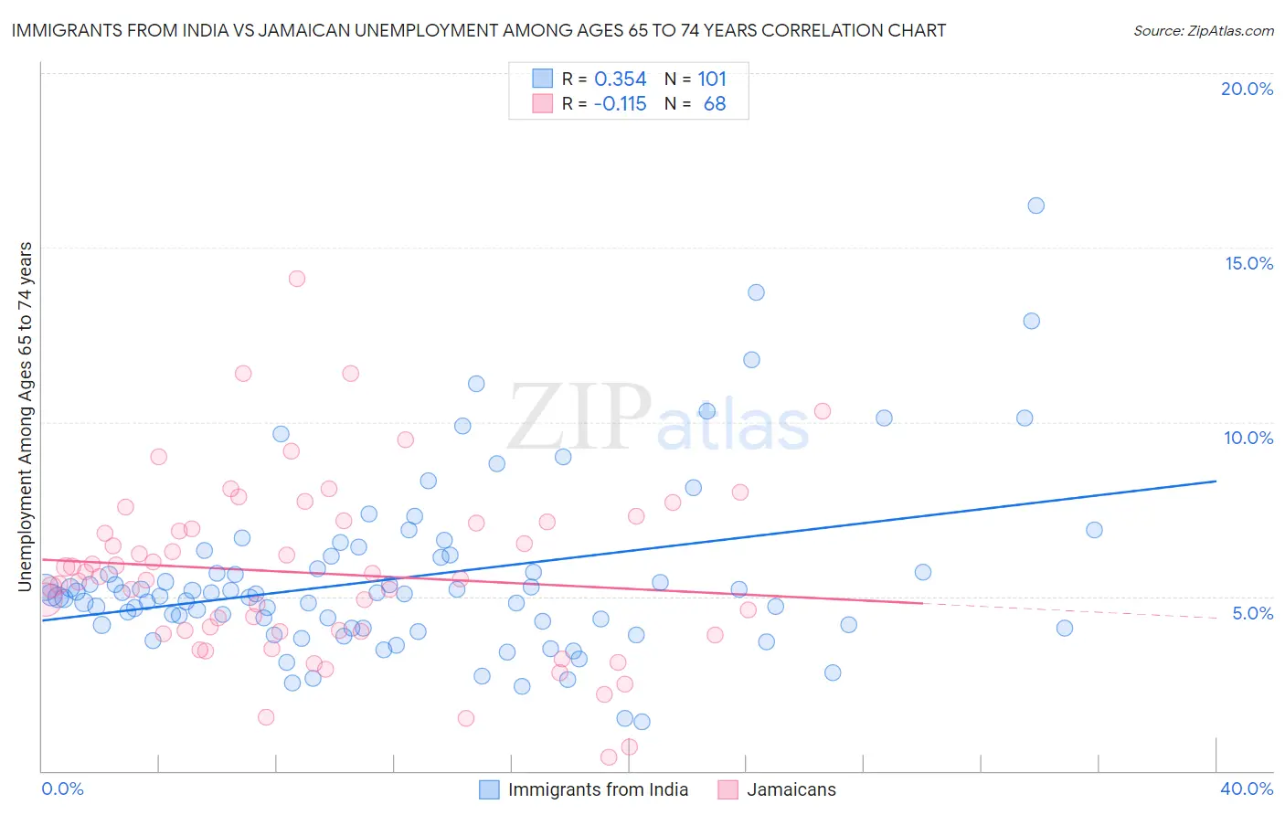 Immigrants from India vs Jamaican Unemployment Among Ages 65 to 74 years