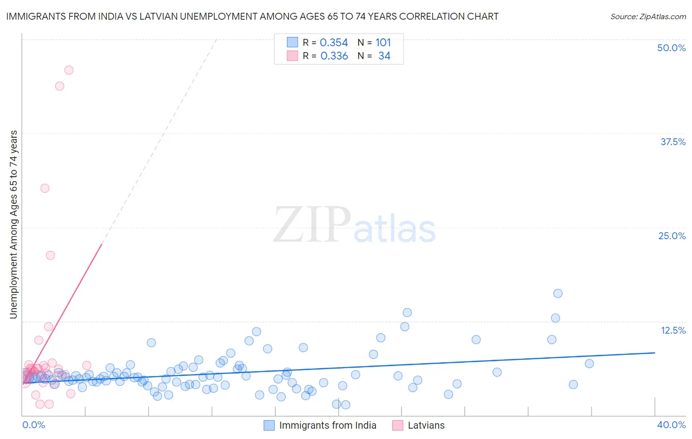 Immigrants from India vs Latvian Unemployment Among Ages 65 to 74 years