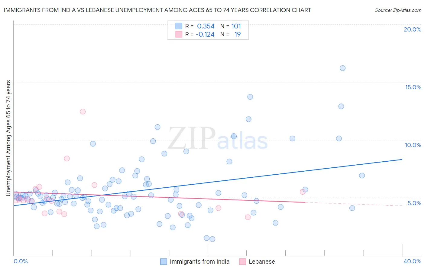 Immigrants from India vs Lebanese Unemployment Among Ages 65 to 74 years