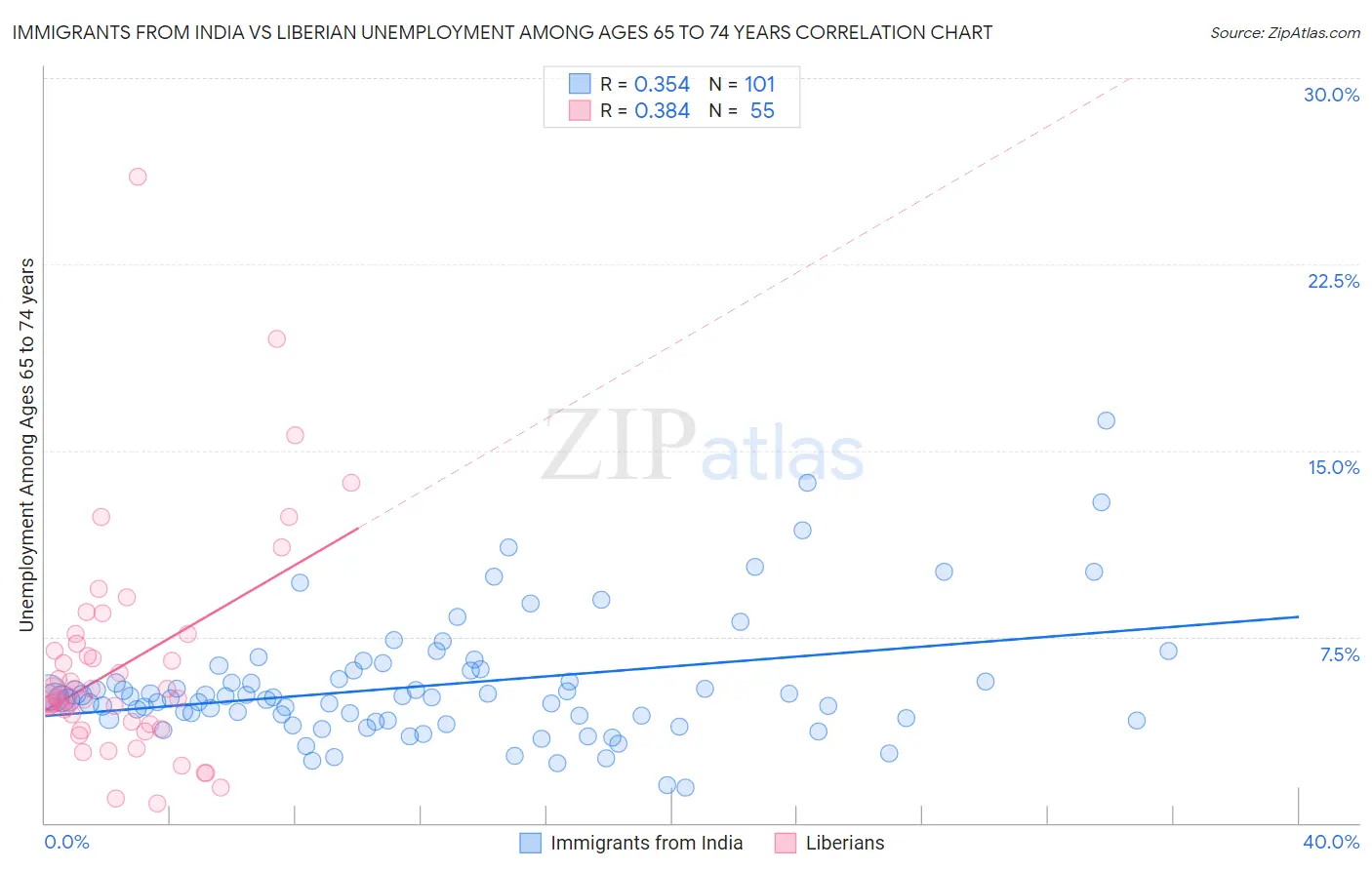 Immigrants from India vs Liberian Unemployment Among Ages 65 to 74 years