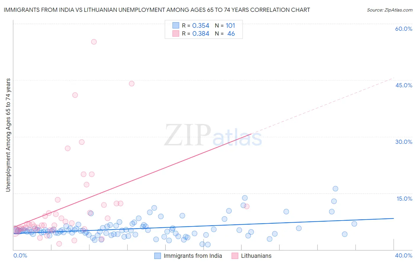 Immigrants from India vs Lithuanian Unemployment Among Ages 65 to 74 years