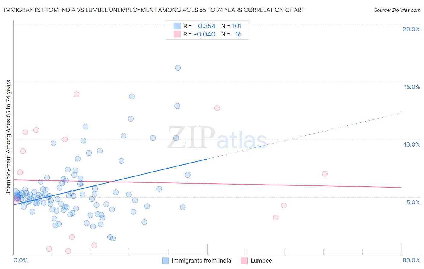 Immigrants from India vs Lumbee Unemployment Among Ages 65 to 74 years
