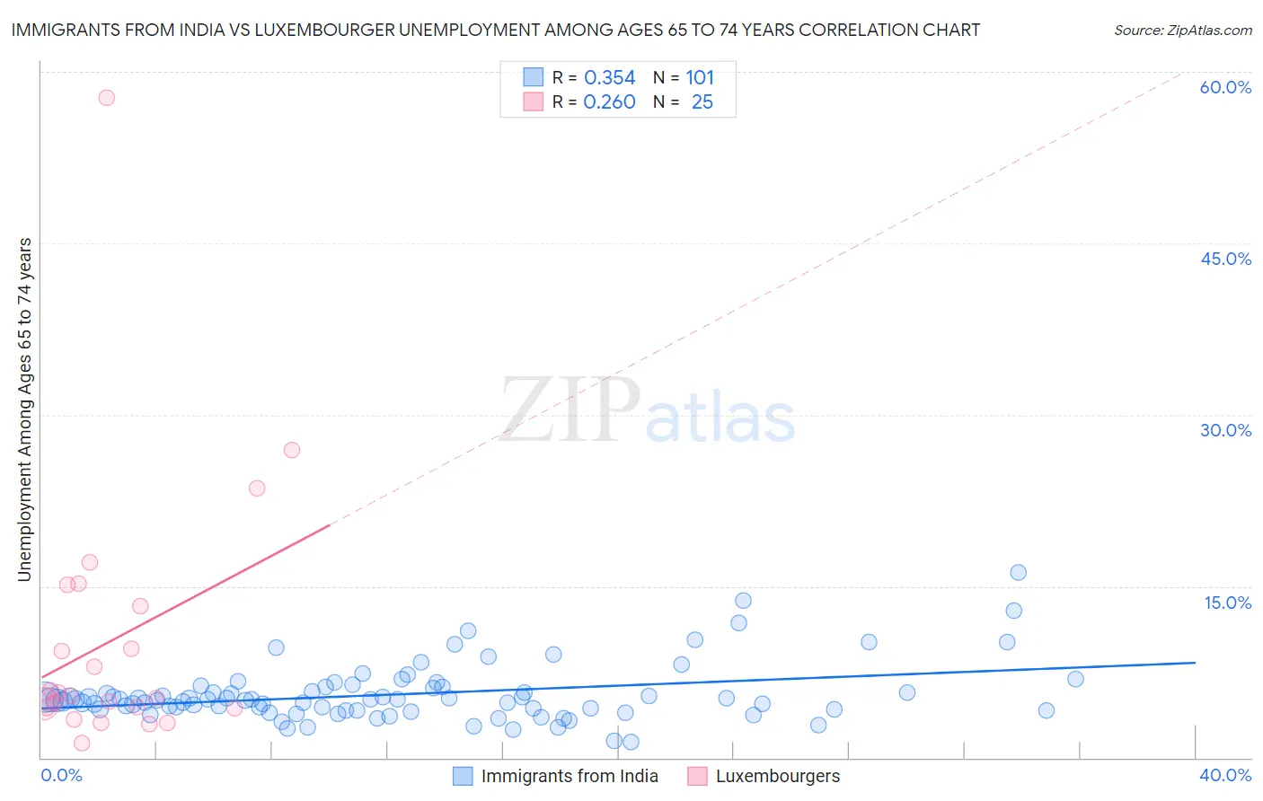 Immigrants from India vs Luxembourger Unemployment Among Ages 65 to 74 years