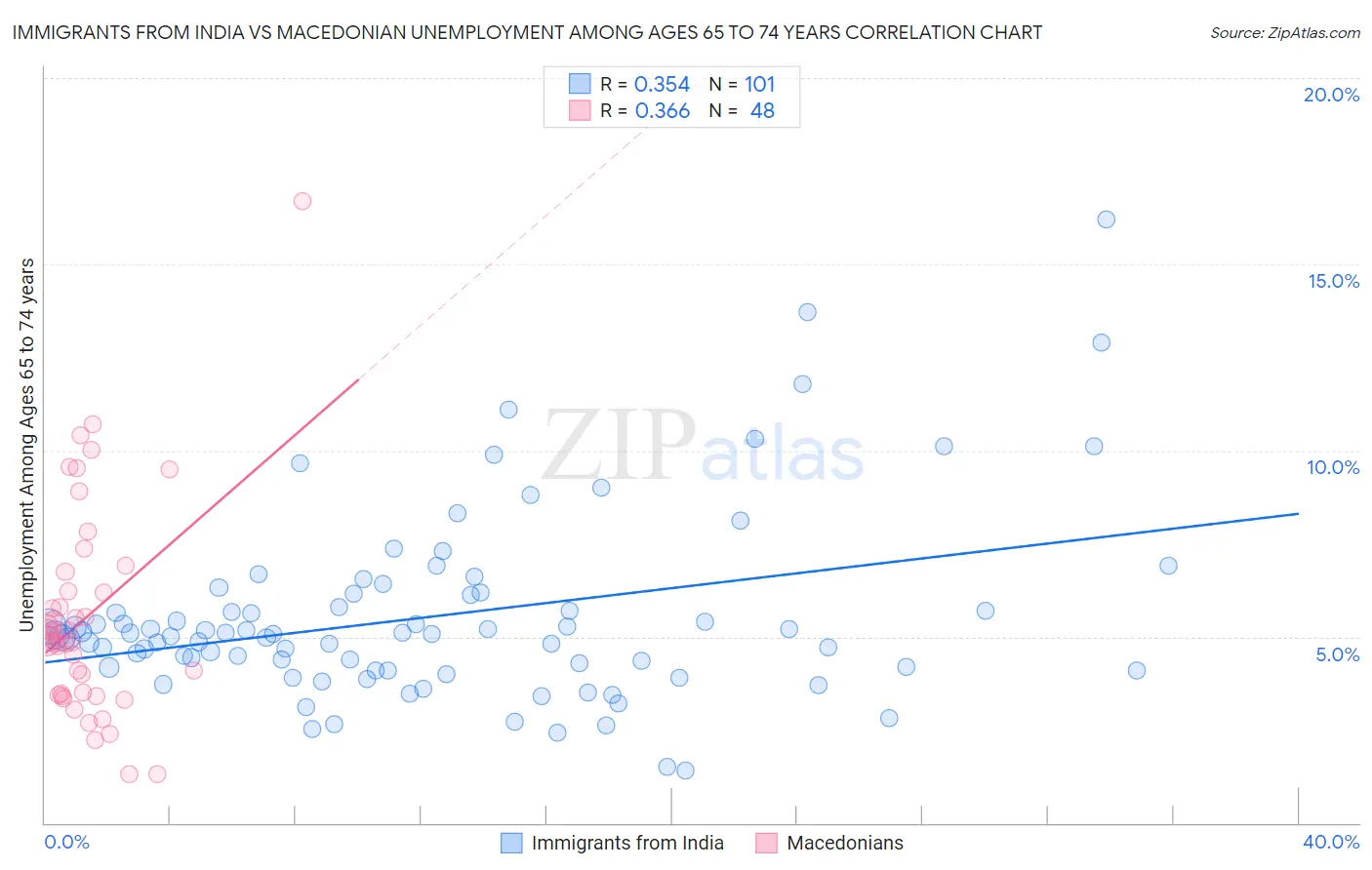 Immigrants from India vs Macedonian Unemployment Among Ages 65 to 74 years