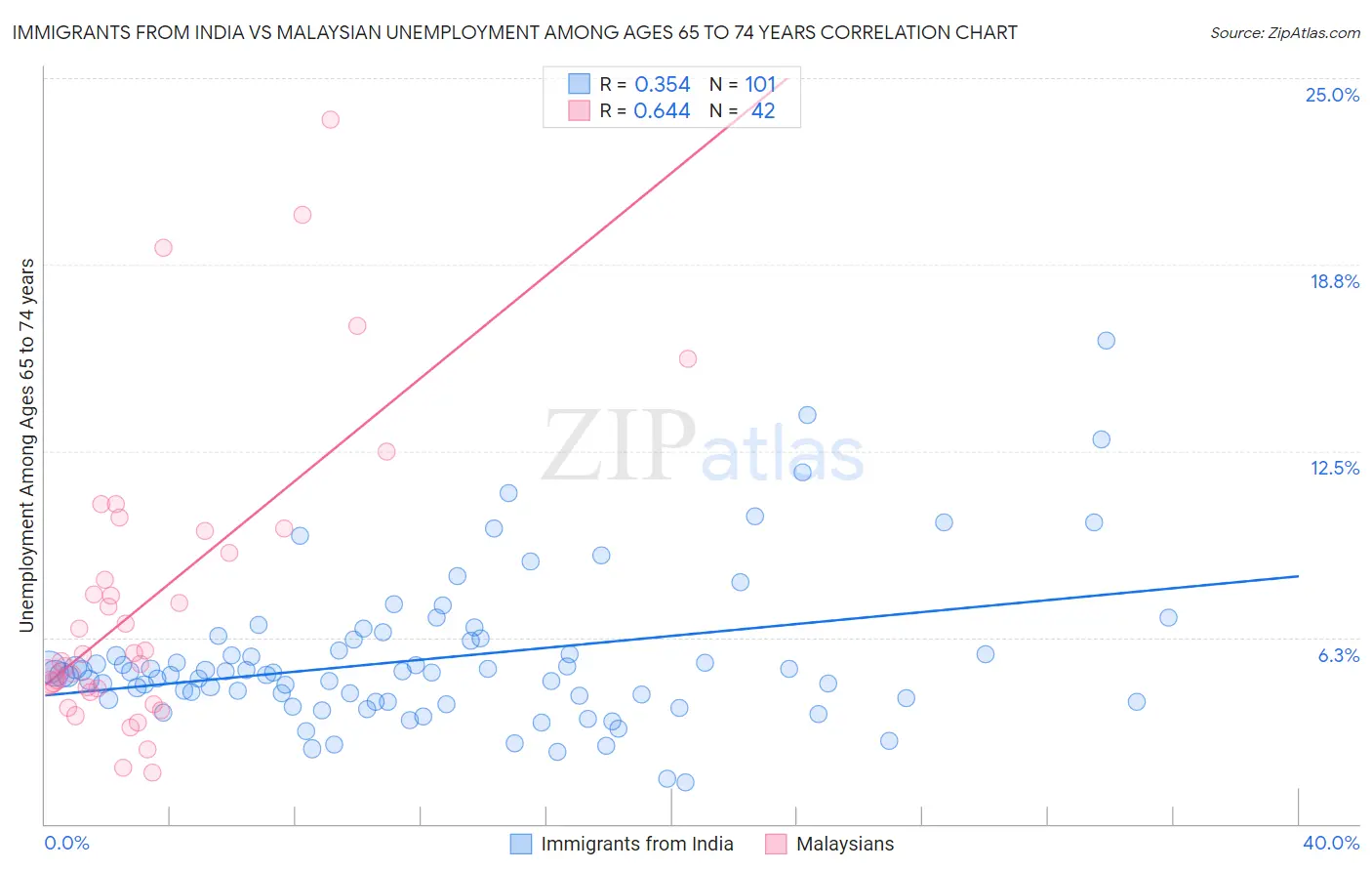 Immigrants from India vs Malaysian Unemployment Among Ages 65 to 74 years