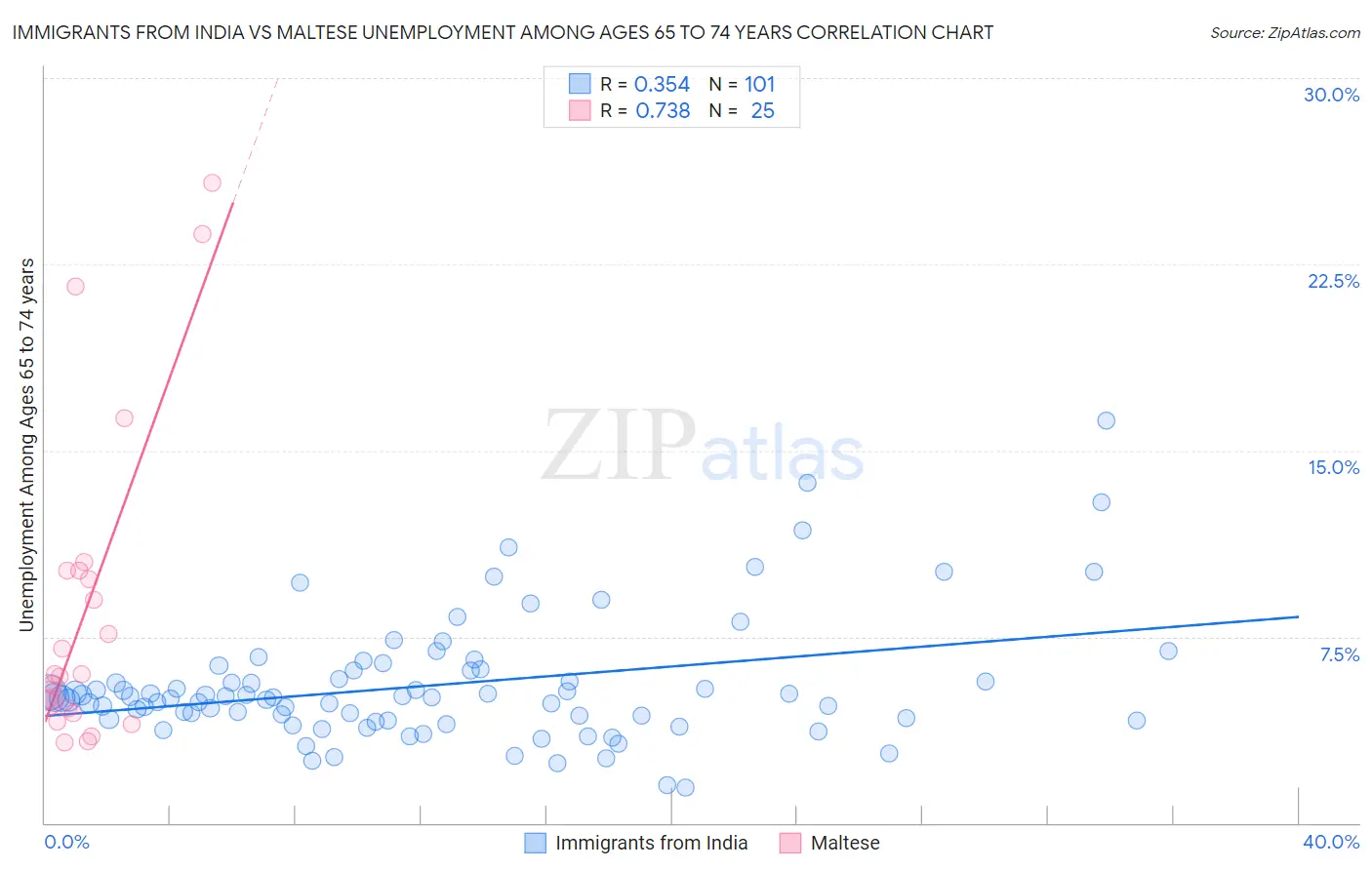 Immigrants from India vs Maltese Unemployment Among Ages 65 to 74 years
