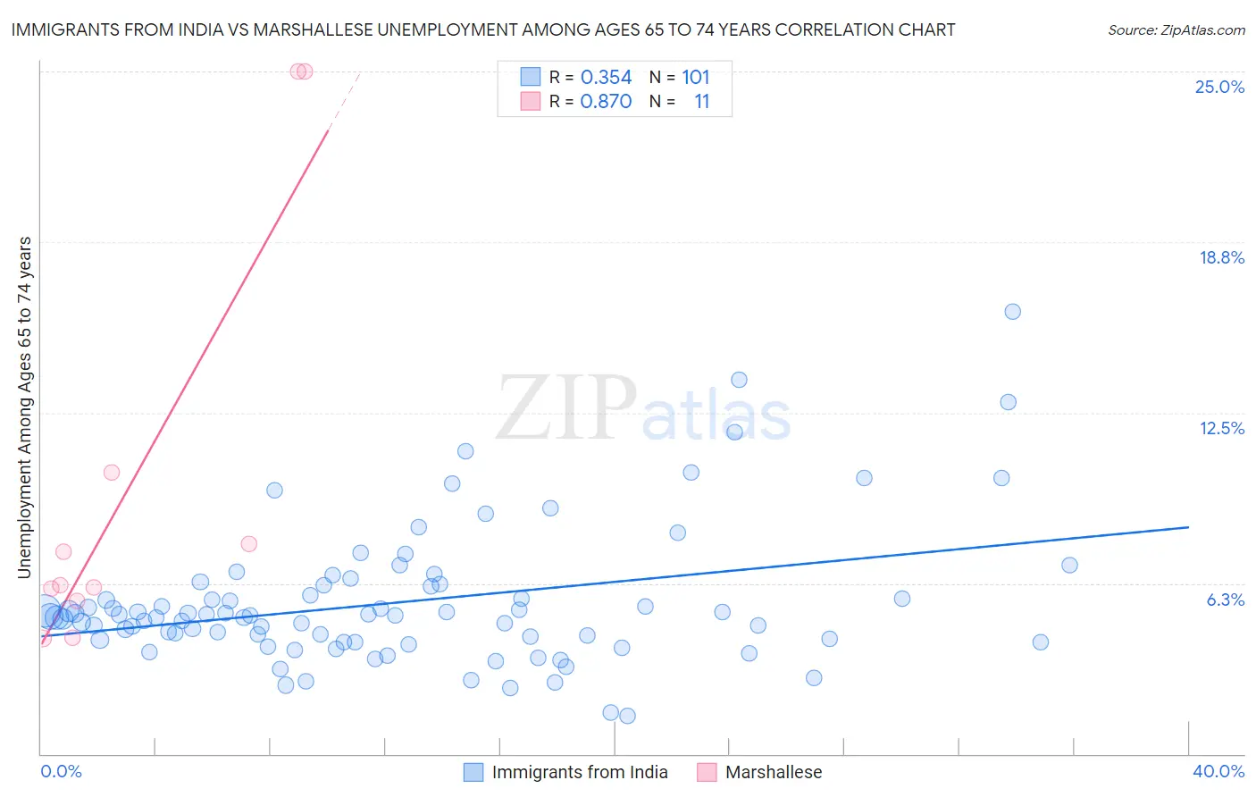 Immigrants from India vs Marshallese Unemployment Among Ages 65 to 74 years