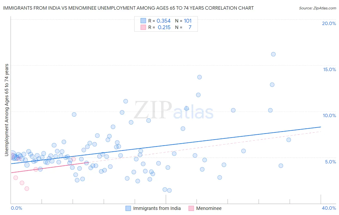 Immigrants from India vs Menominee Unemployment Among Ages 65 to 74 years