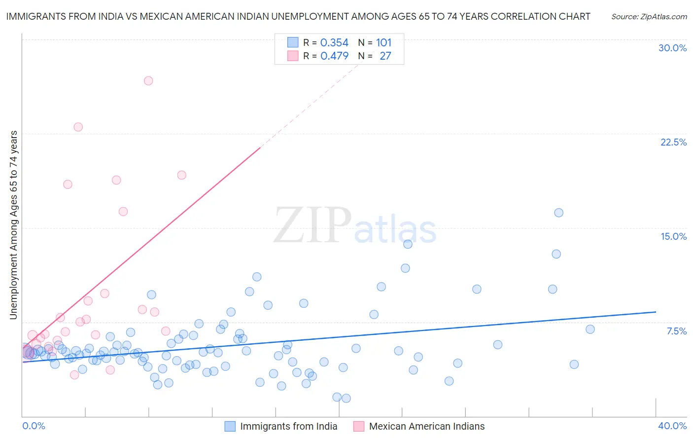 Immigrants from India vs Mexican American Indian Unemployment Among Ages 65 to 74 years