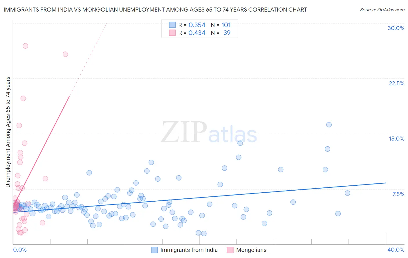 Immigrants from India vs Mongolian Unemployment Among Ages 65 to 74 years
