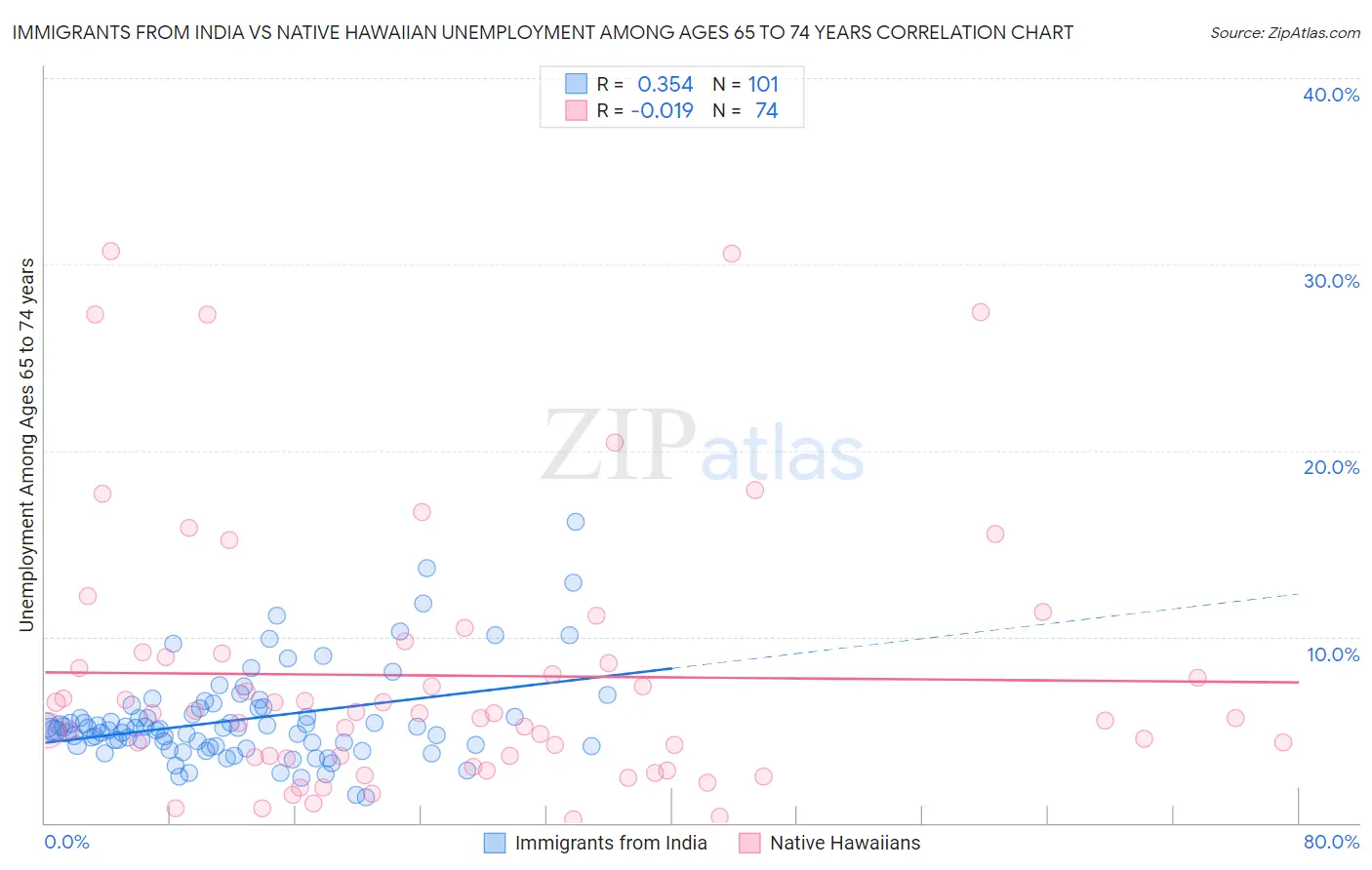 Immigrants from India vs Native Hawaiian Unemployment Among Ages 65 to 74 years