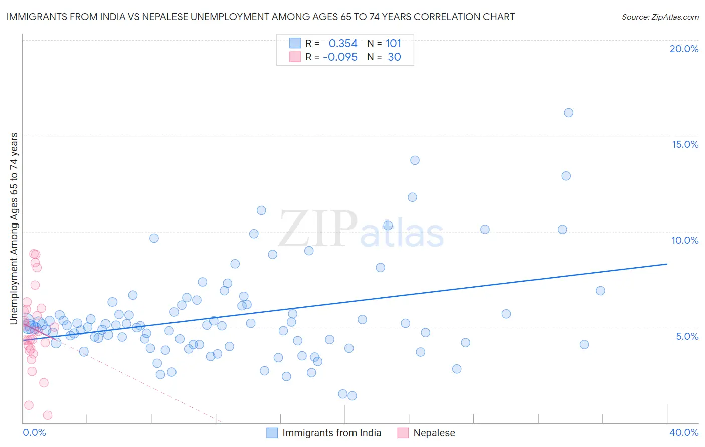 Immigrants from India vs Nepalese Unemployment Among Ages 65 to 74 years