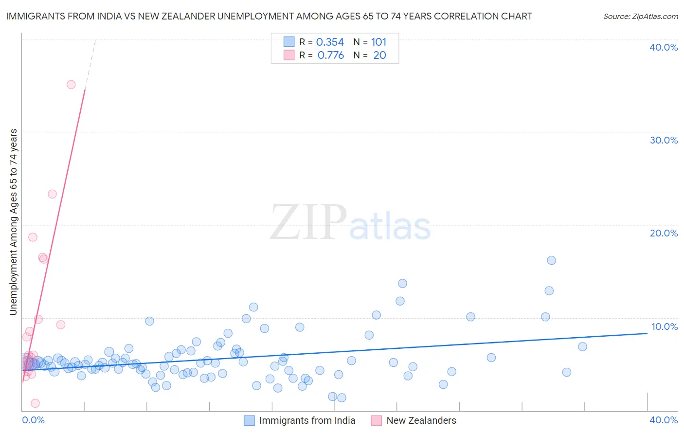 Immigrants from India vs New Zealander Unemployment Among Ages 65 to 74 years