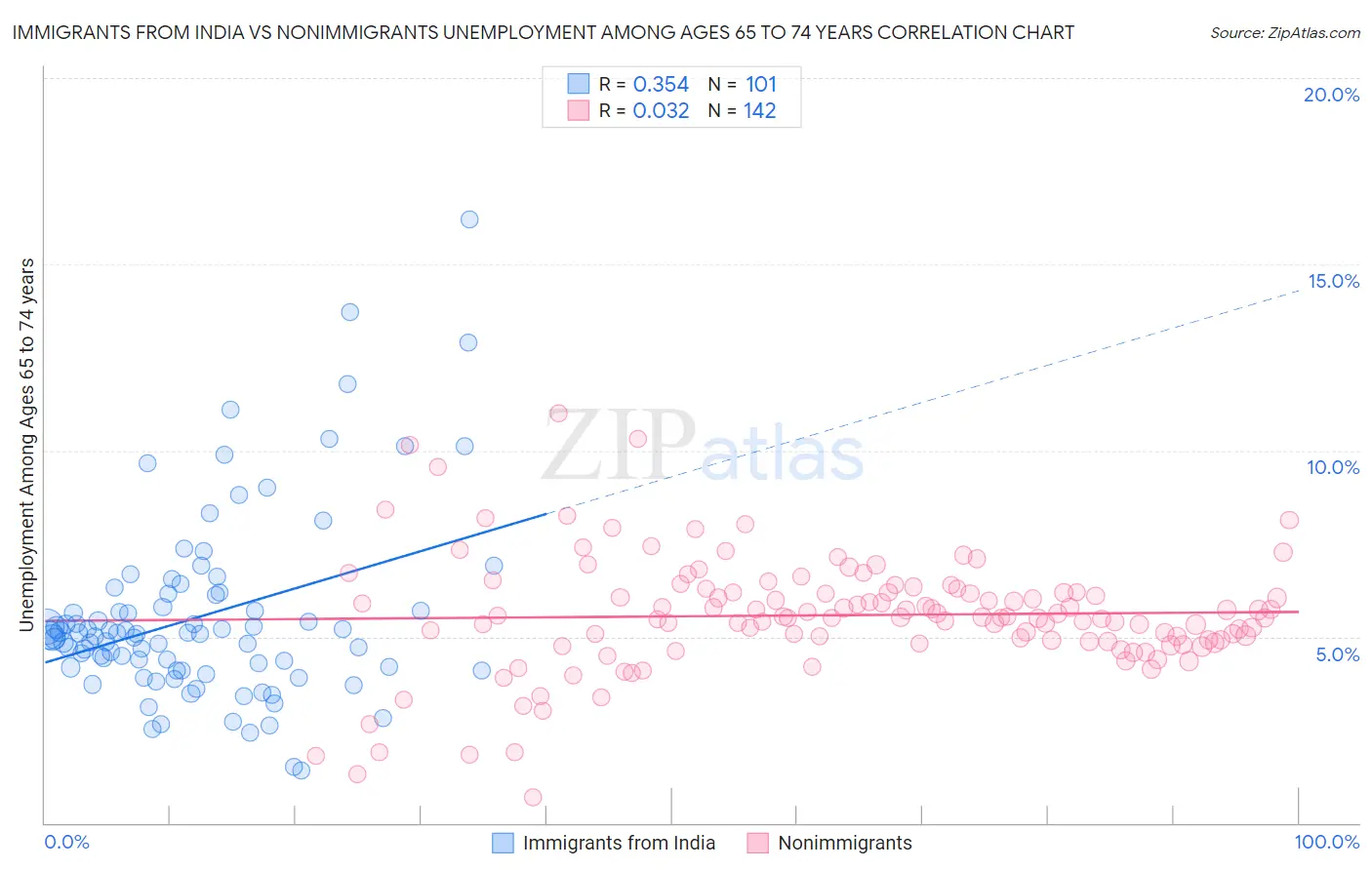 Immigrants from India vs Nonimmigrants Unemployment Among Ages 65 to 74 years