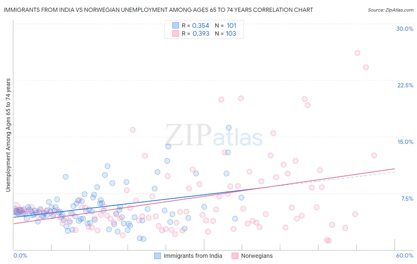 Immigrants from India vs Norwegian Unemployment Among Ages 65 to 74 years