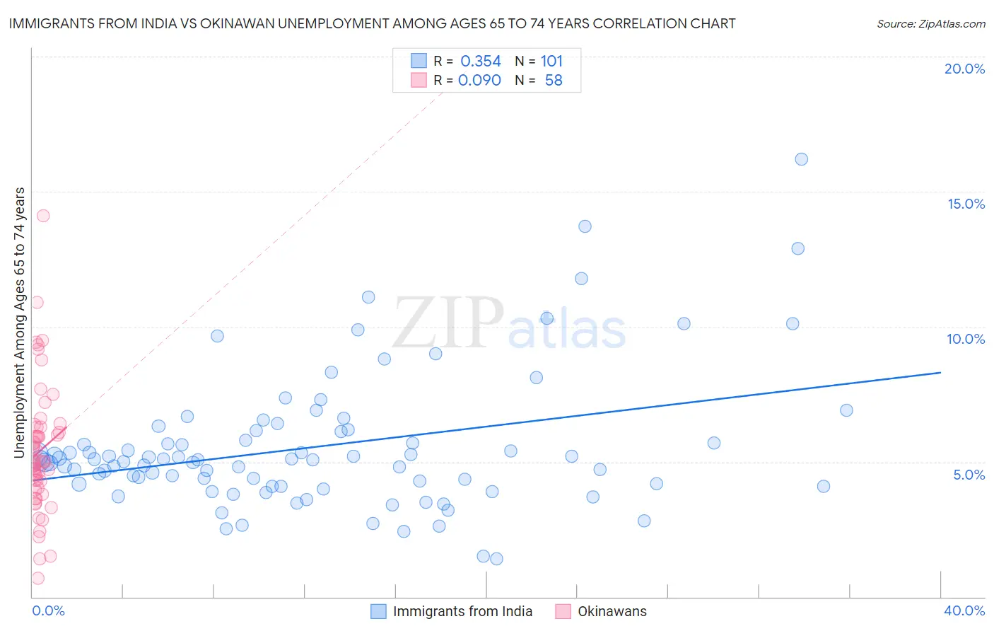 Immigrants from India vs Okinawan Unemployment Among Ages 65 to 74 years