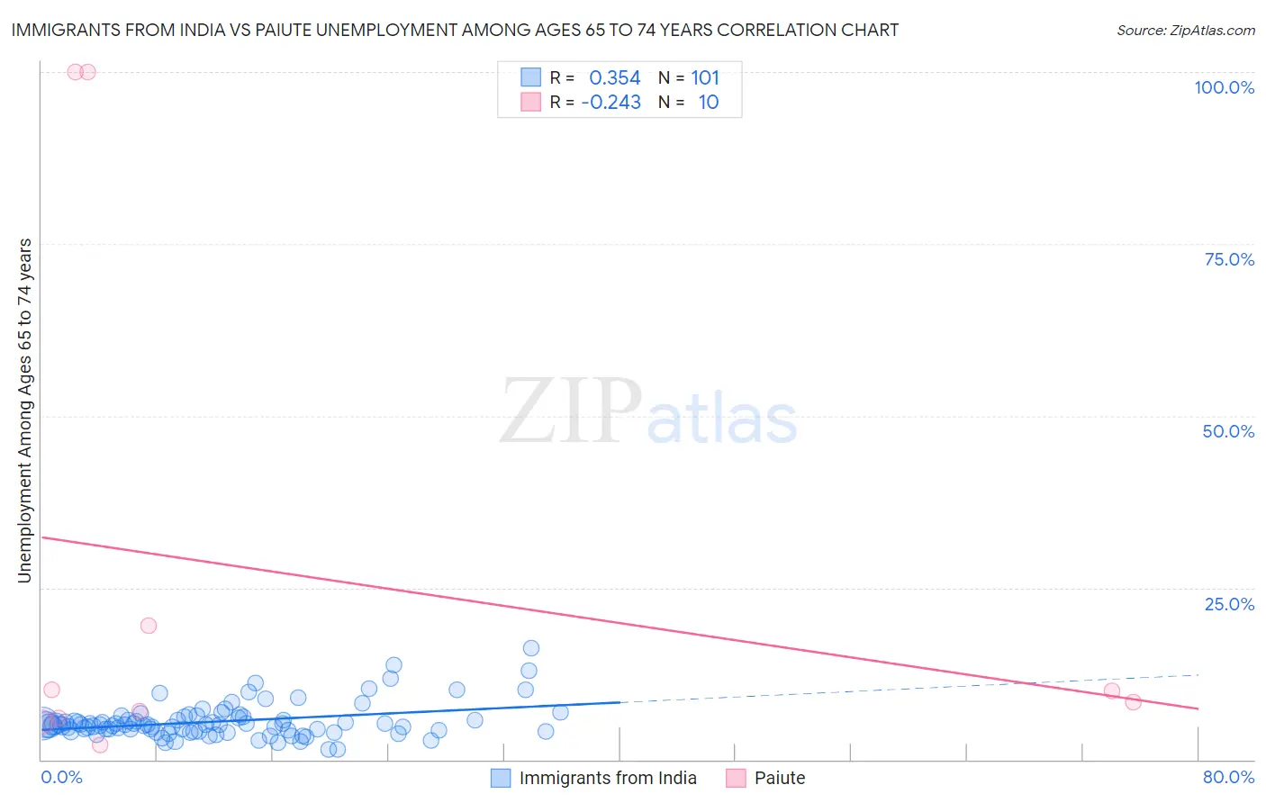 Immigrants from India vs Paiute Unemployment Among Ages 65 to 74 years