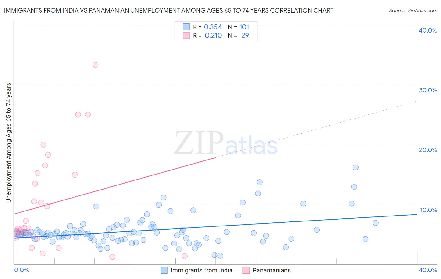 Immigrants from India vs Panamanian Unemployment Among Ages 65 to 74 years