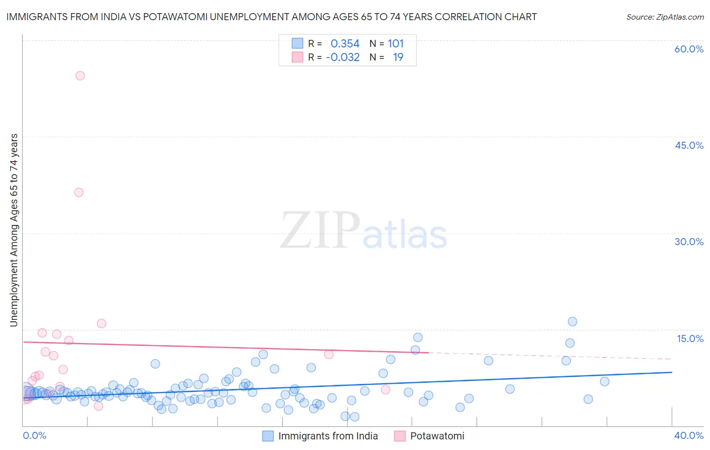 Immigrants from India vs Potawatomi Unemployment Among Ages 65 to 74 years