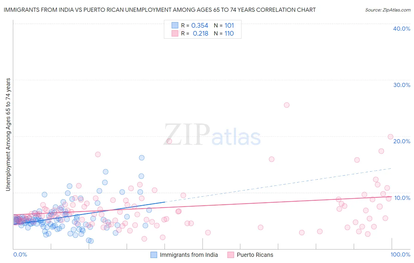 Immigrants from India vs Puerto Rican Unemployment Among Ages 65 to 74 years