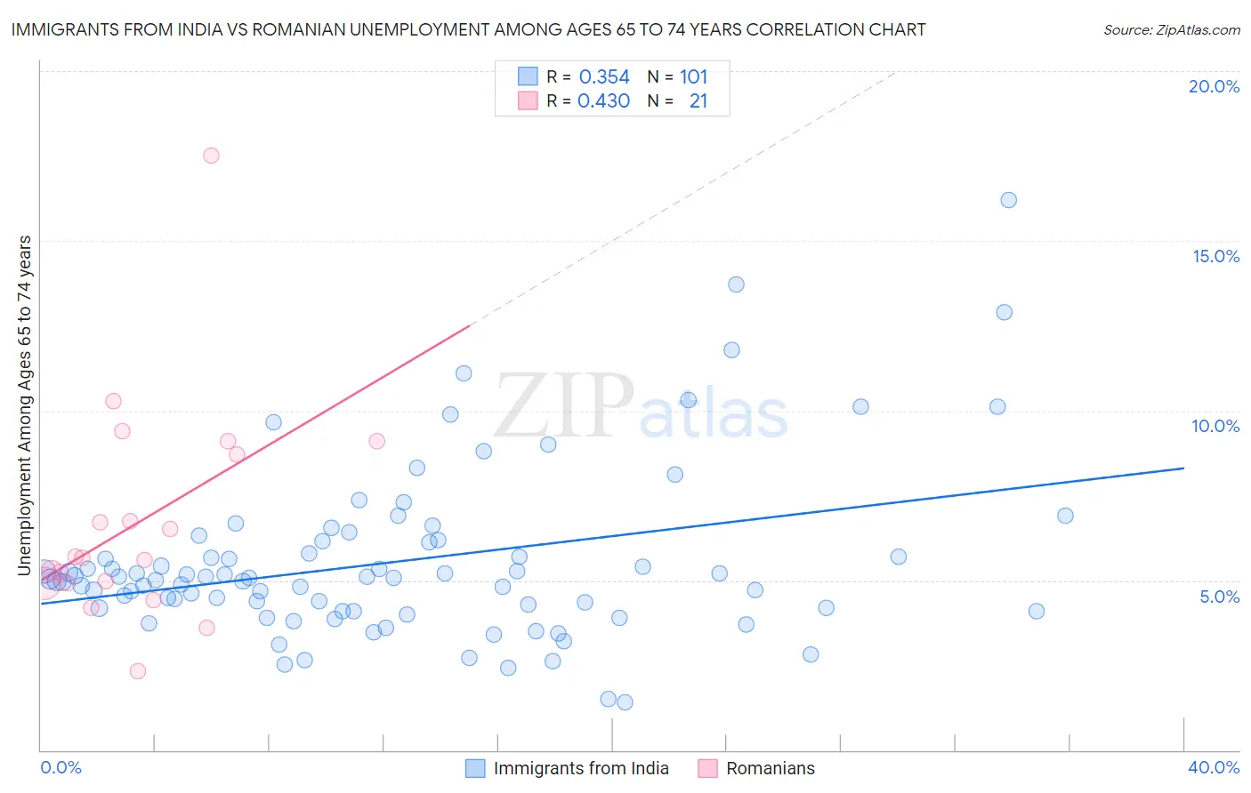 Immigrants from India vs Romanian Unemployment Among Ages 65 to 74 years