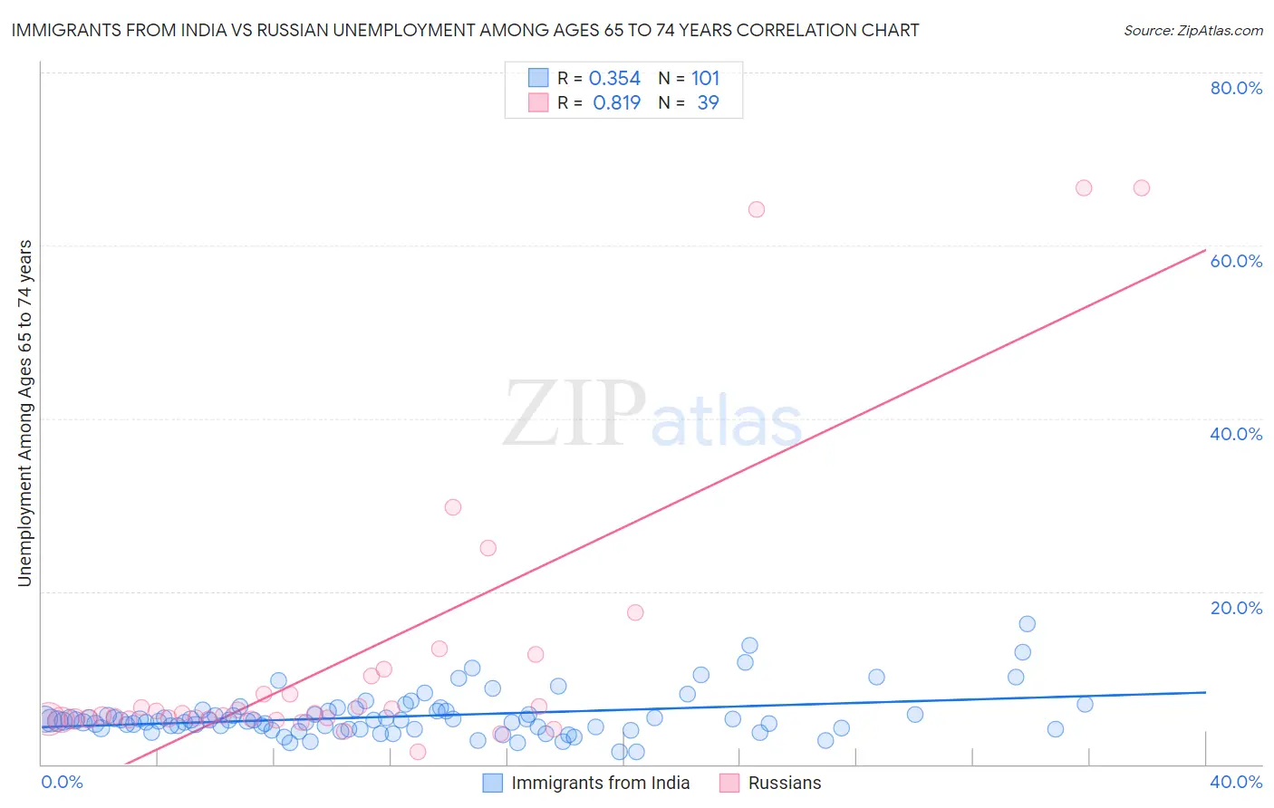 Immigrants from India vs Russian Unemployment Among Ages 65 to 74 years