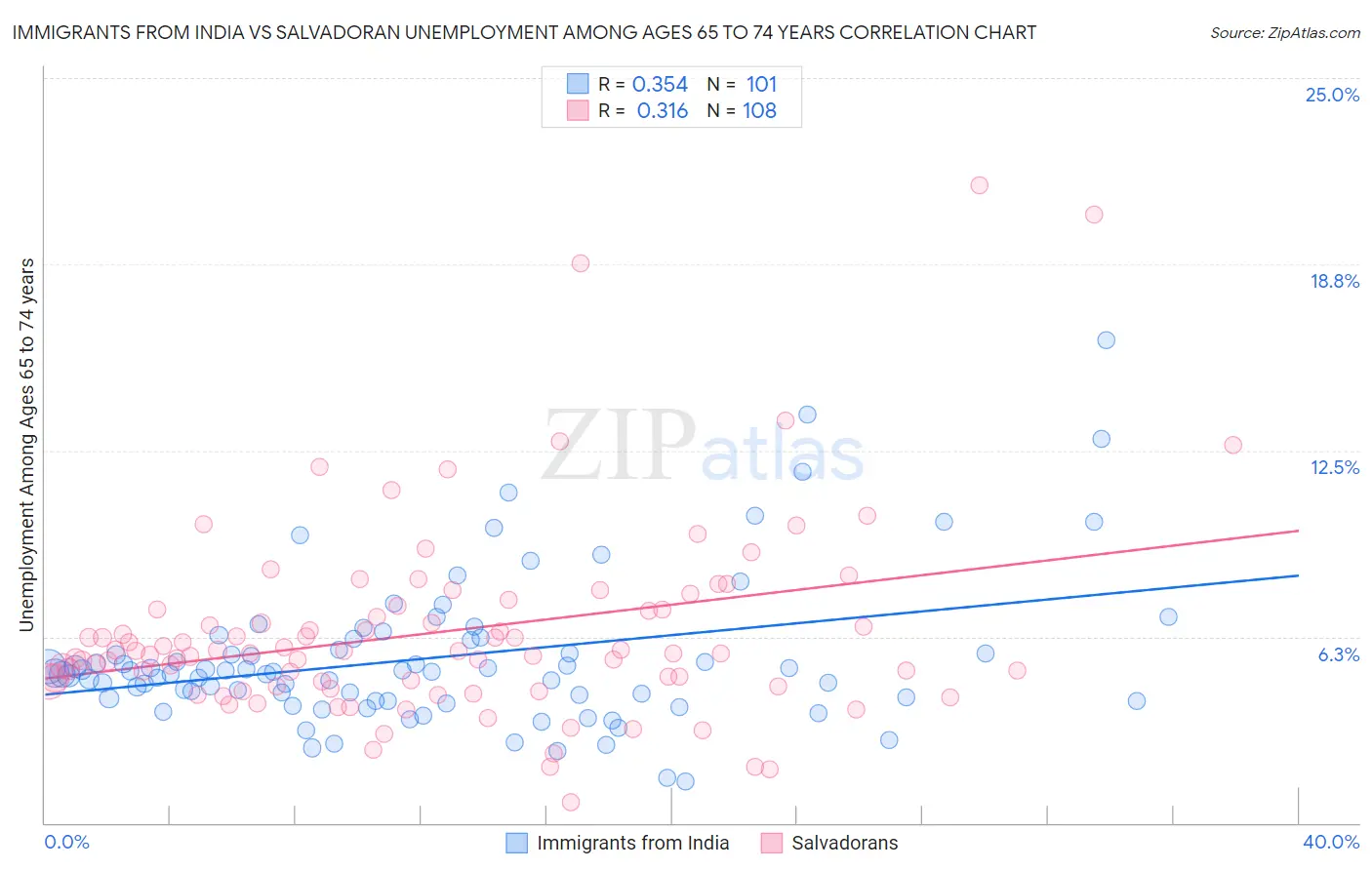 Immigrants from India vs Salvadoran Unemployment Among Ages 65 to 74 years