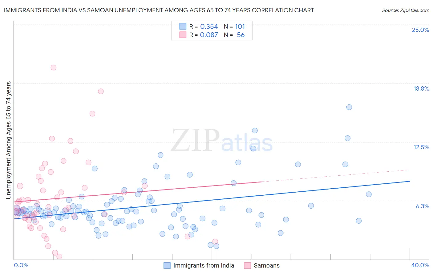 Immigrants from India vs Samoan Unemployment Among Ages 65 to 74 years