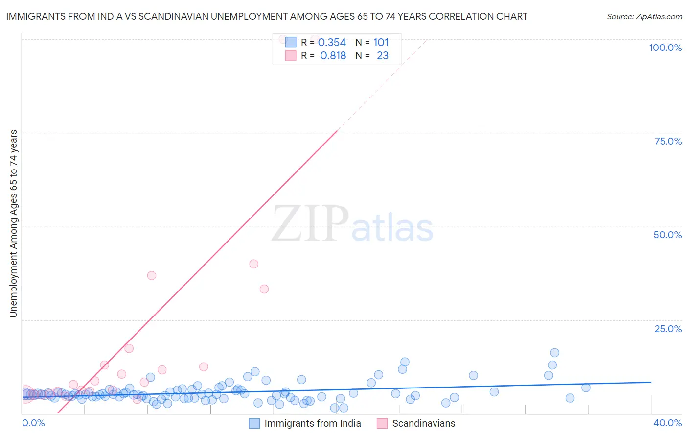 Immigrants from India vs Scandinavian Unemployment Among Ages 65 to 74 years