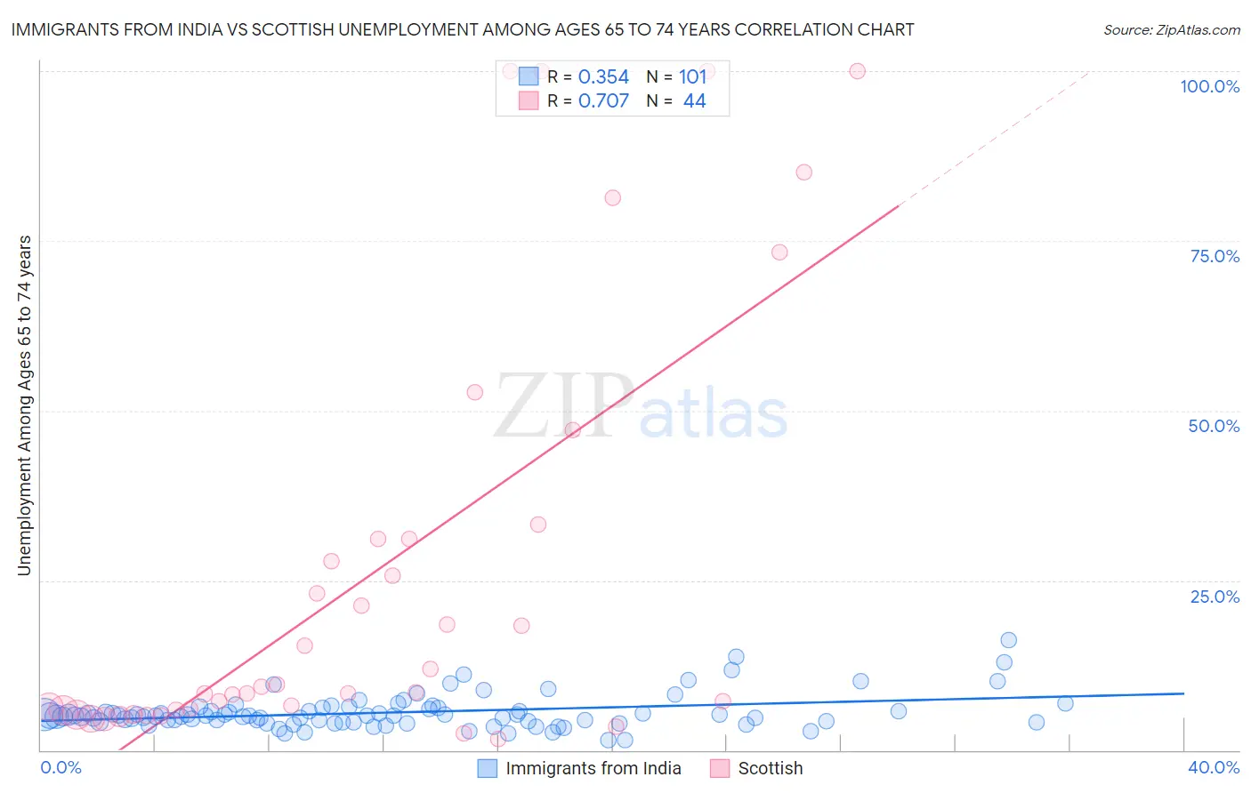 Immigrants from India vs Scottish Unemployment Among Ages 65 to 74 years