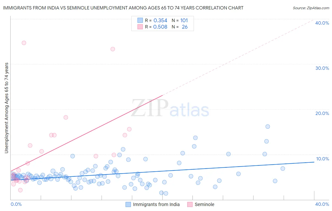 Immigrants from India vs Seminole Unemployment Among Ages 65 to 74 years