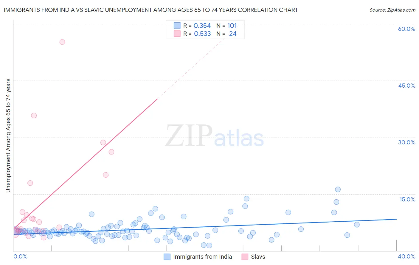 Immigrants from India vs Slavic Unemployment Among Ages 65 to 74 years