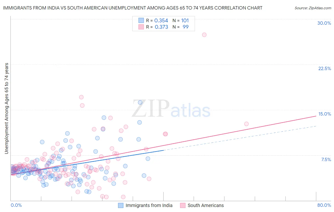 Immigrants from India vs South American Unemployment Among Ages 65 to 74 years