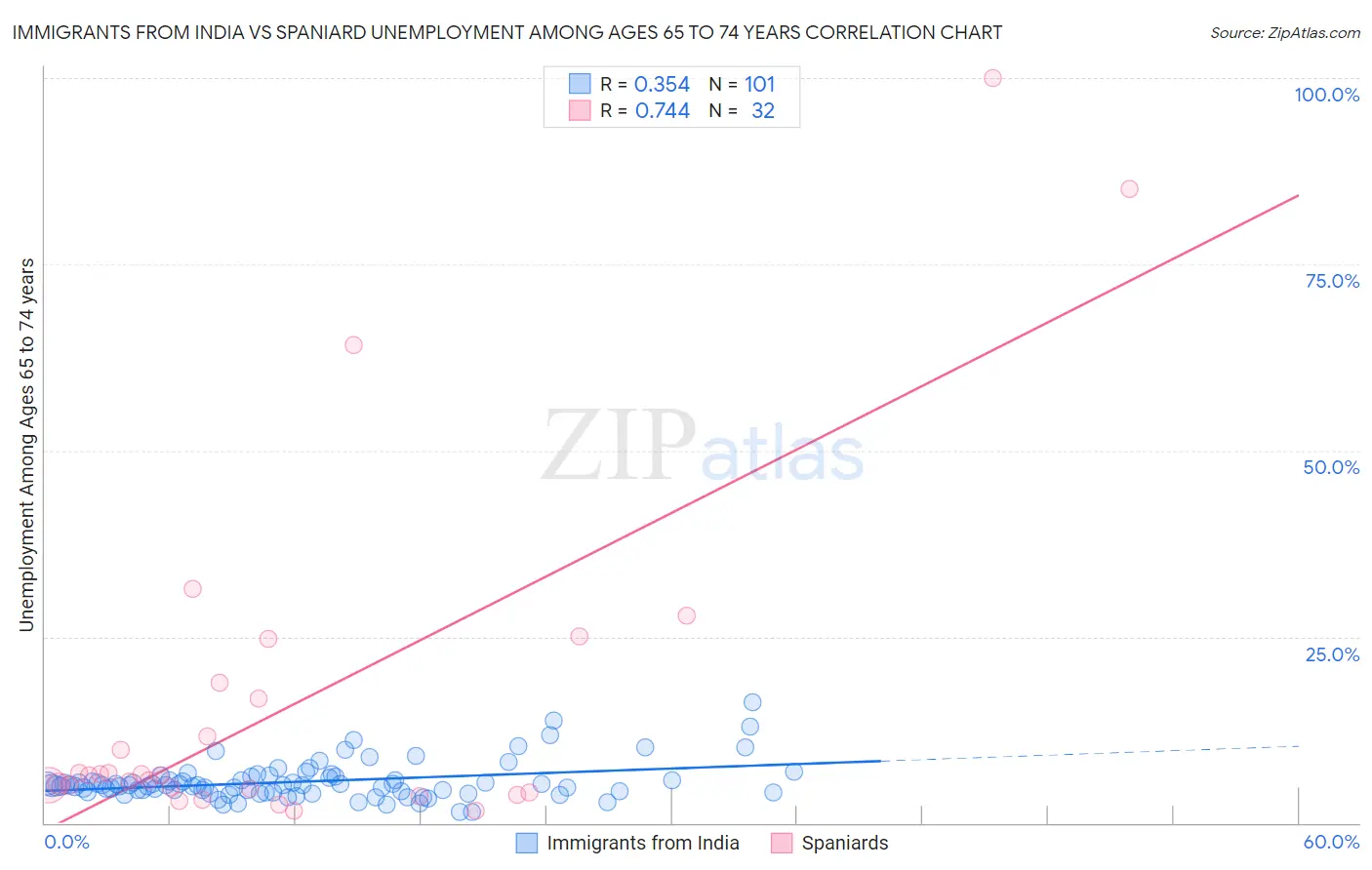 Immigrants from India vs Spaniard Unemployment Among Ages 65 to 74 years