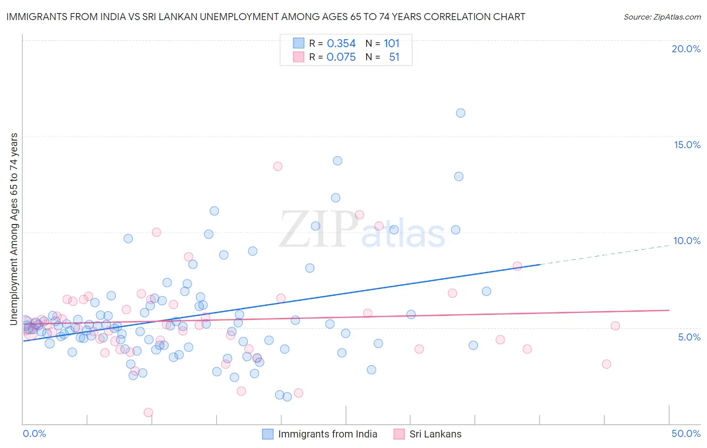 Immigrants from India vs Sri Lankan Unemployment Among Ages 65 to 74 years