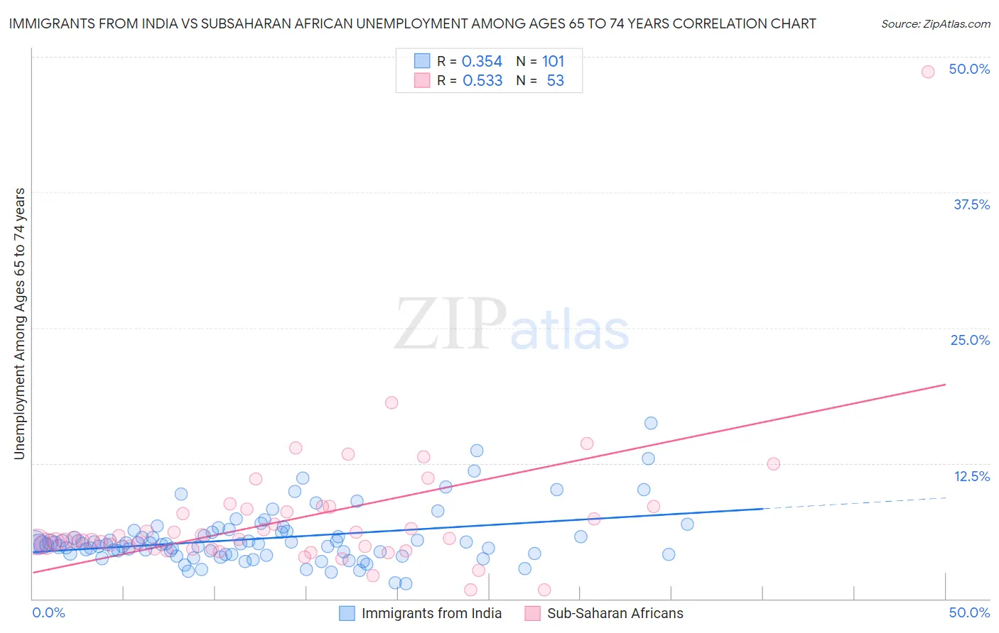 Immigrants from India vs Subsaharan African Unemployment Among Ages 65 to 74 years