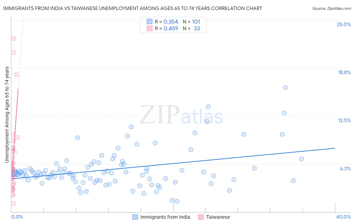 Immigrants from India vs Taiwanese Unemployment Among Ages 65 to 74 years