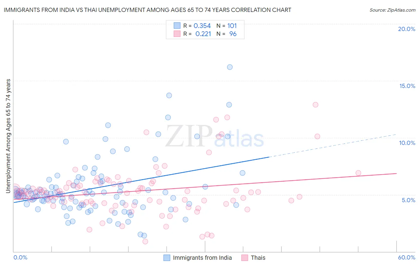 Immigrants from India vs Thai Unemployment Among Ages 65 to 74 years