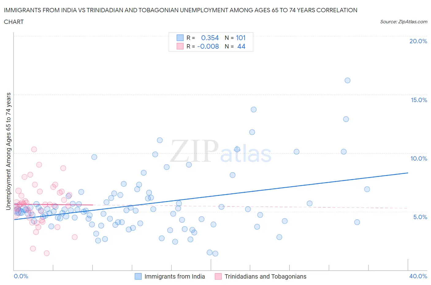 Immigrants from India vs Trinidadian and Tobagonian Unemployment Among Ages 65 to 74 years