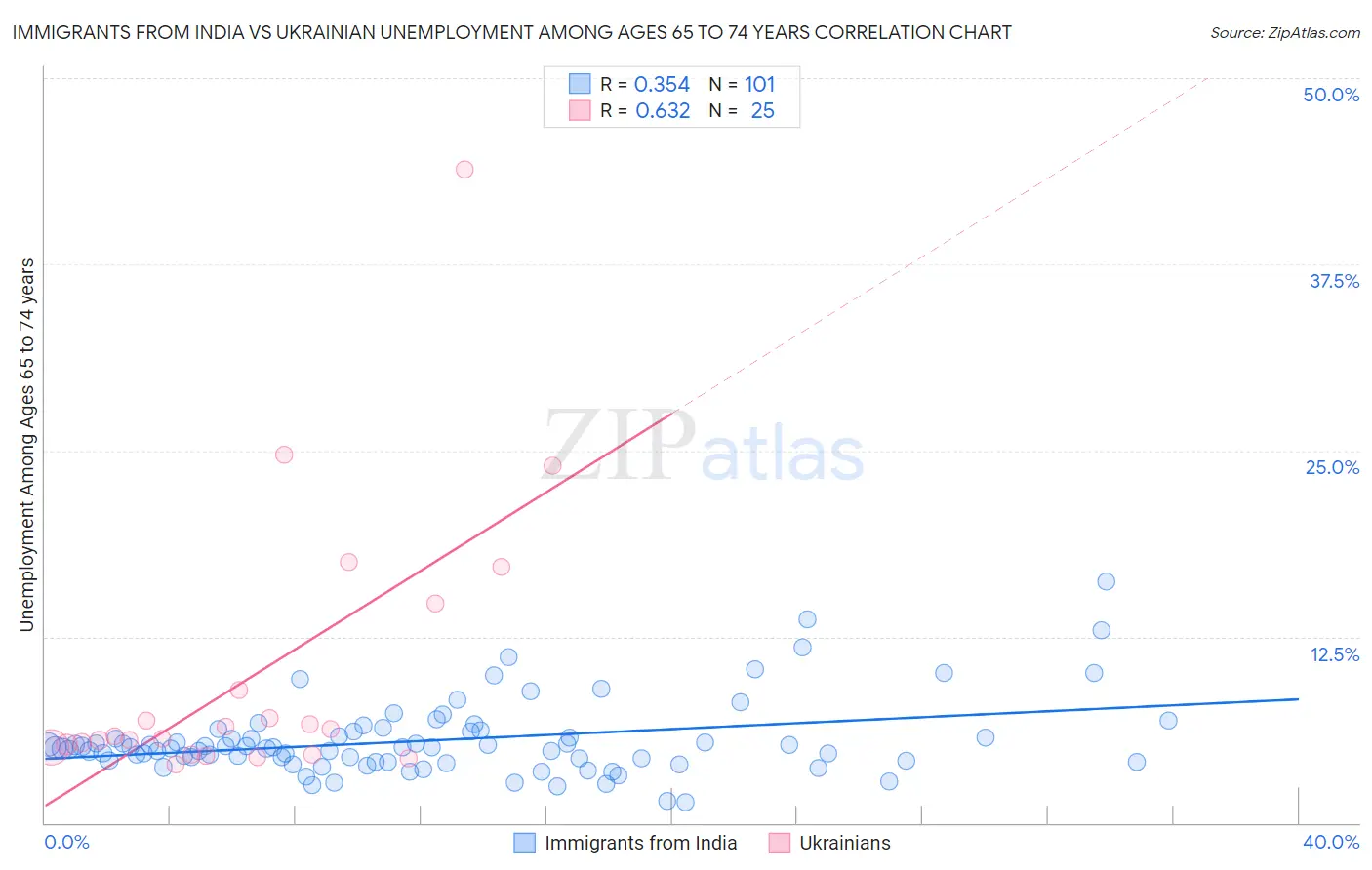 Immigrants from India vs Ukrainian Unemployment Among Ages 65 to 74 years