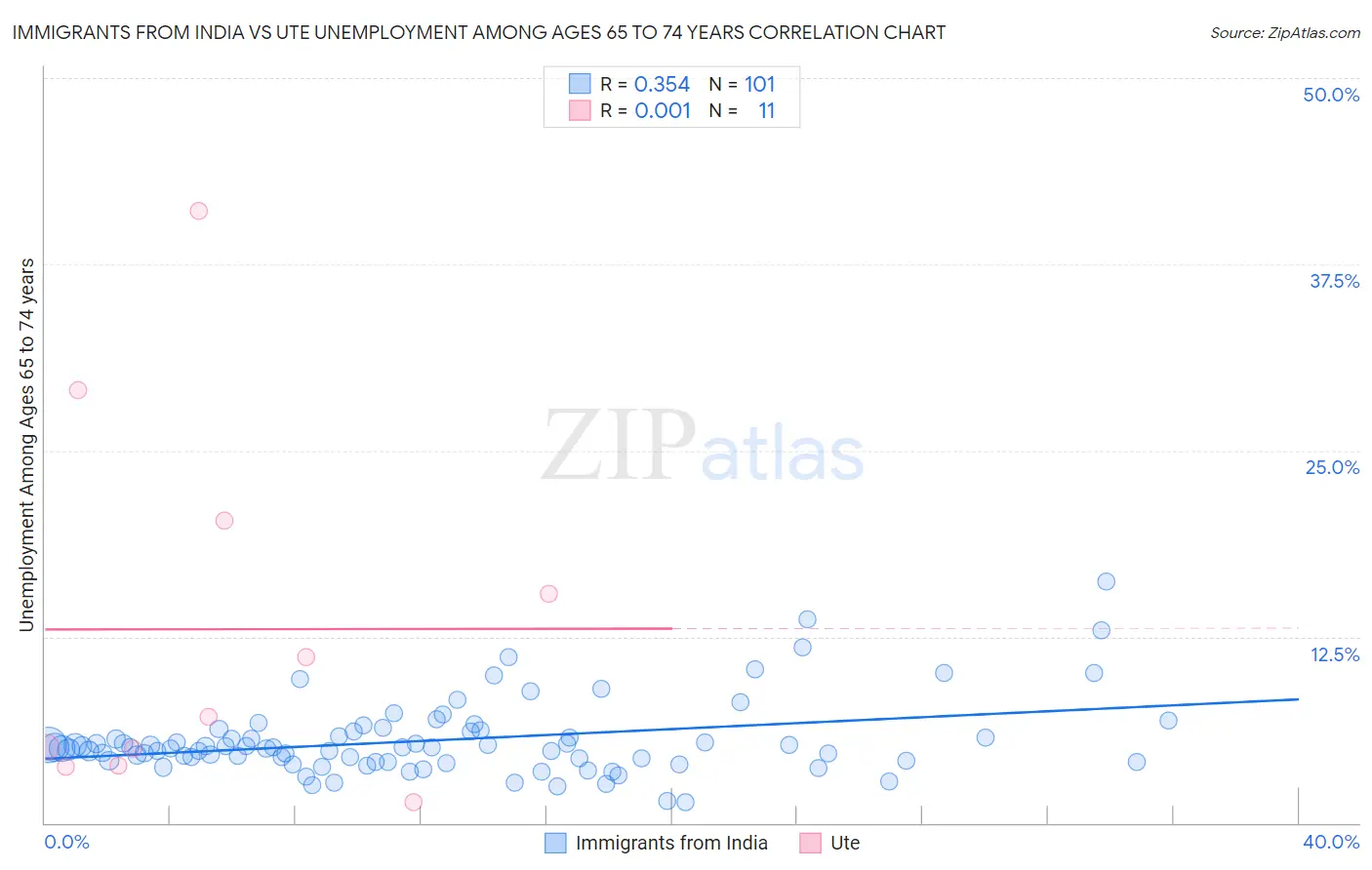 Immigrants from India vs Ute Unemployment Among Ages 65 to 74 years