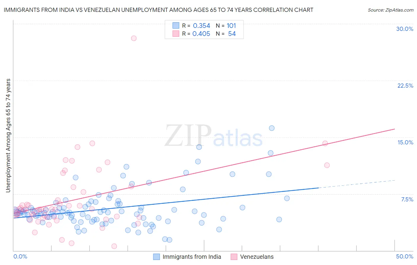 Immigrants from India vs Venezuelan Unemployment Among Ages 65 to 74 years