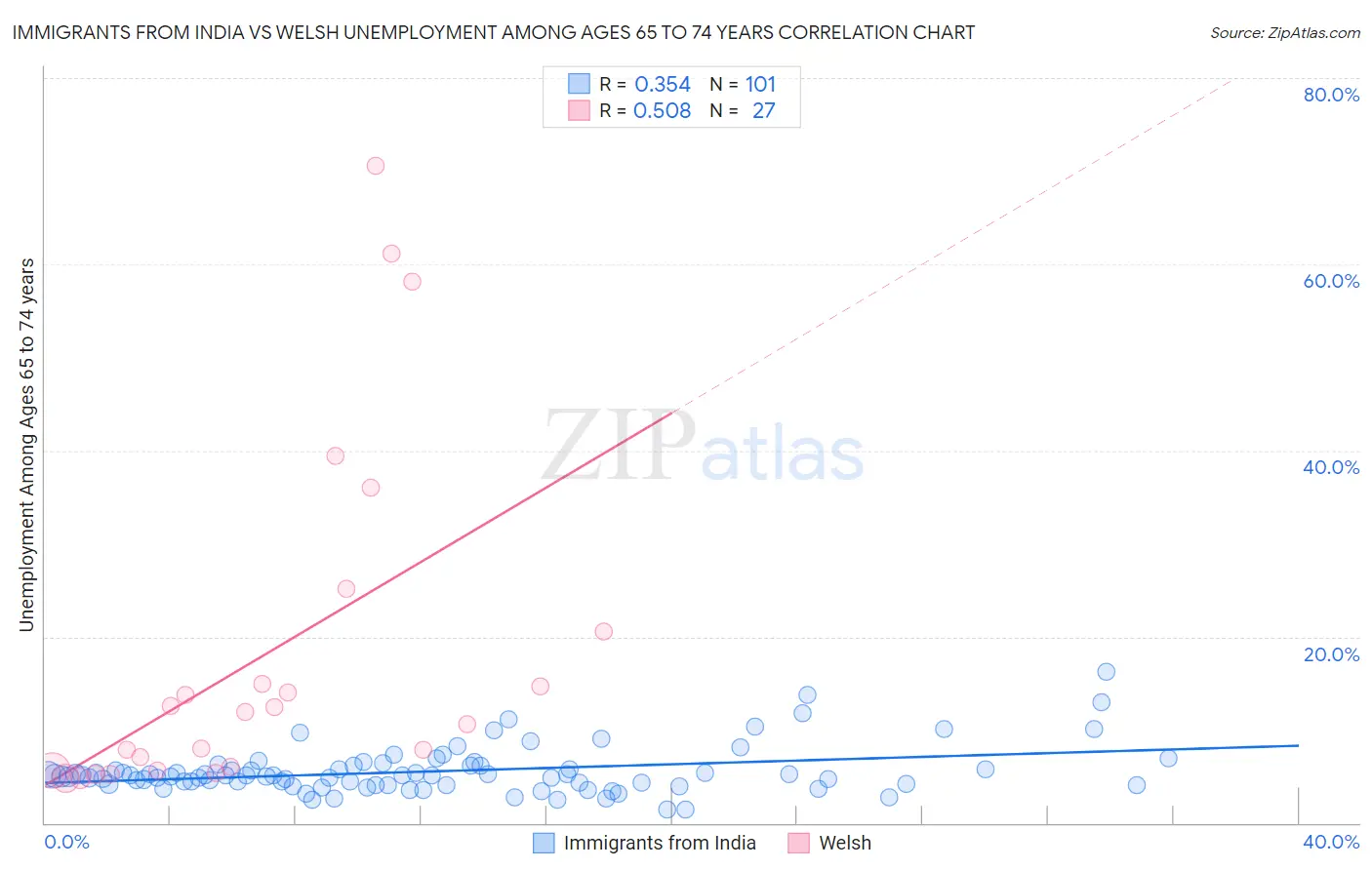 Immigrants from India vs Welsh Unemployment Among Ages 65 to 74 years