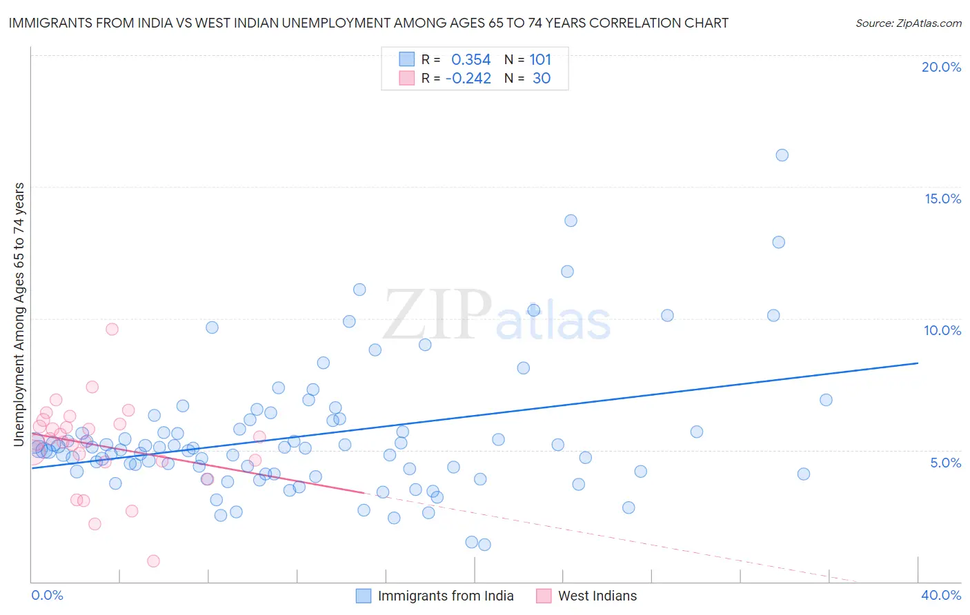 Immigrants from India vs West Indian Unemployment Among Ages 65 to 74 years