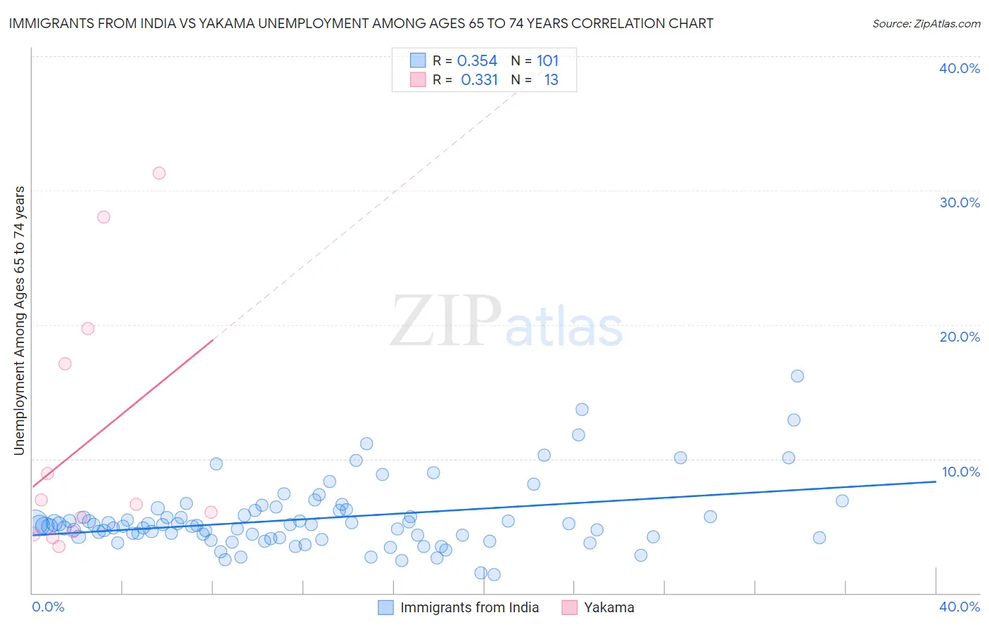 Immigrants from India vs Yakama Unemployment Among Ages 65 to 74 years